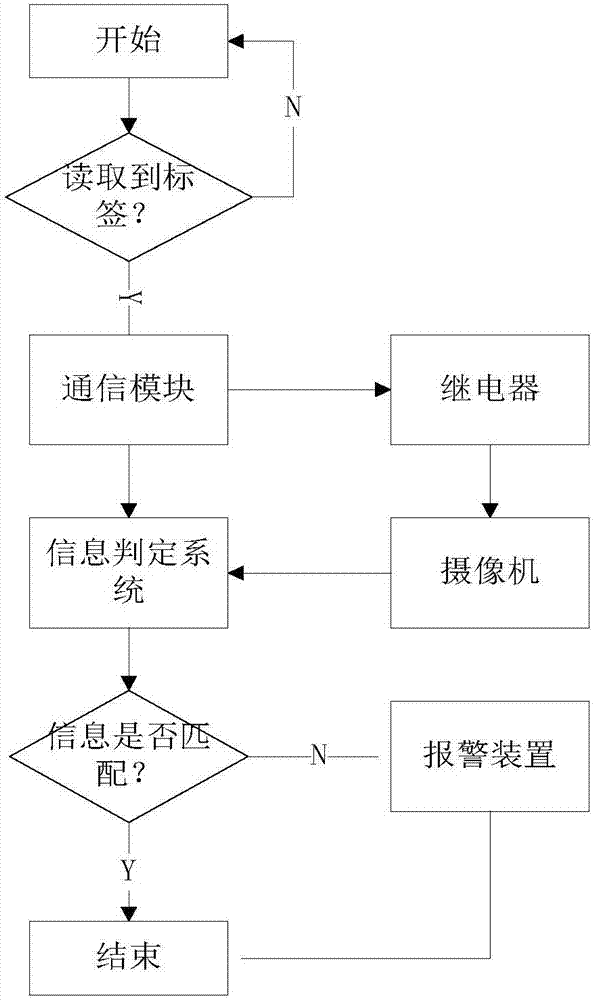 基于RFID触发的实验室设备进出信息采集与判定系统的制作方法与工艺