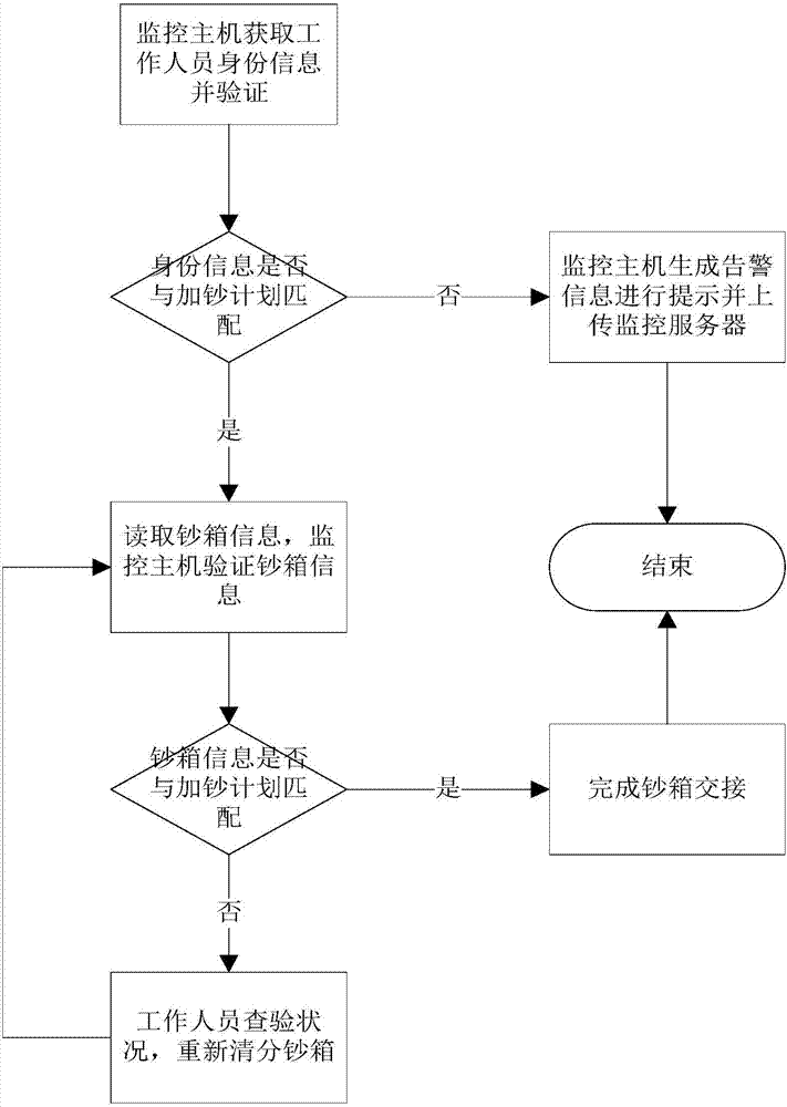 鈔箱出入庫(kù)交接監(jiān)管系統(tǒng)的制作方法與工藝