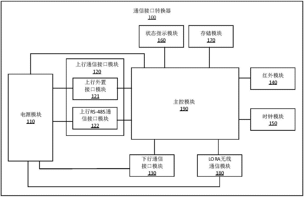 內(nèi)置LORA無線的通信接口轉(zhuǎn)換器的制作方法與工藝