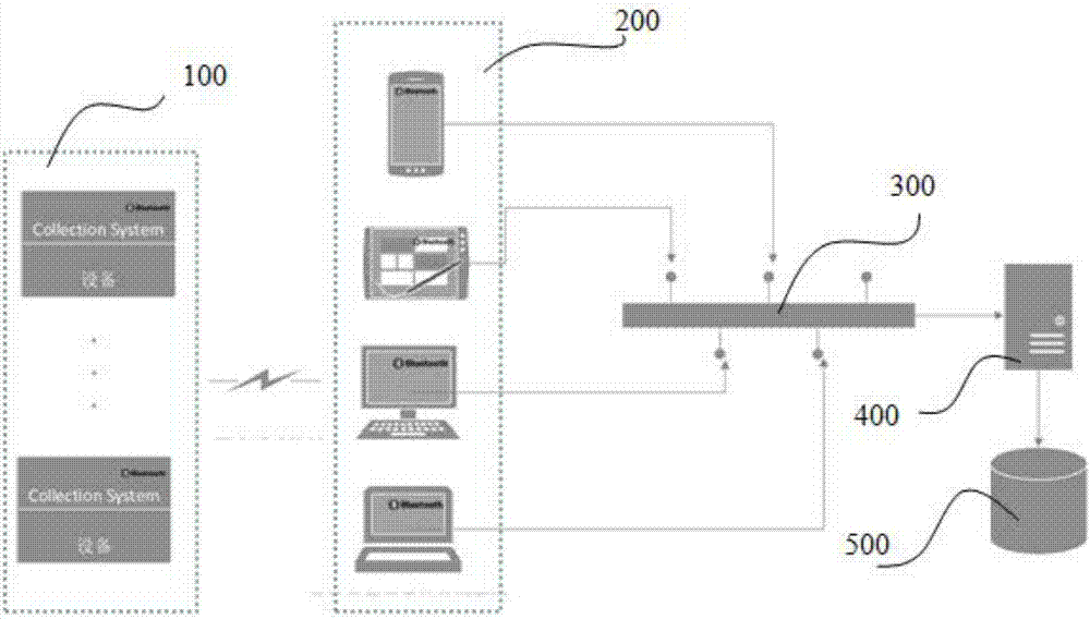 一种物联网蓝牙数据采集上传电路及系统的制作方法与工艺