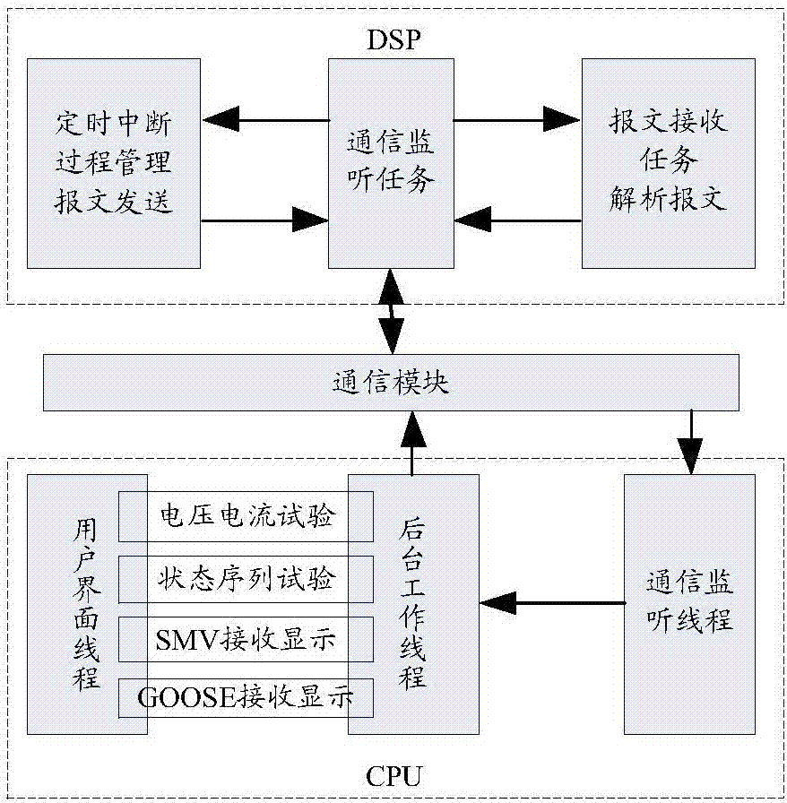 一種智能變電站一體化調(diào)試終端及智能變電站調(diào)試系統(tǒng)的制作方法與工藝