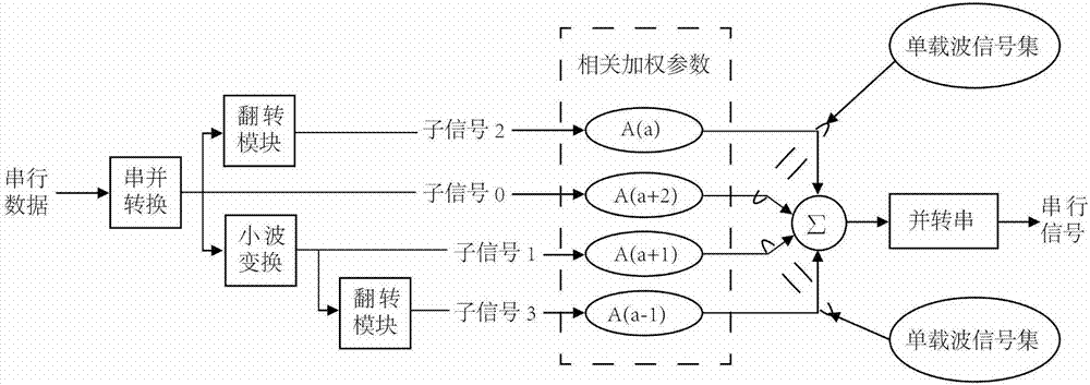 一種基于小波變換的混合載波調(diào)制系統(tǒng)的制作方法與工藝