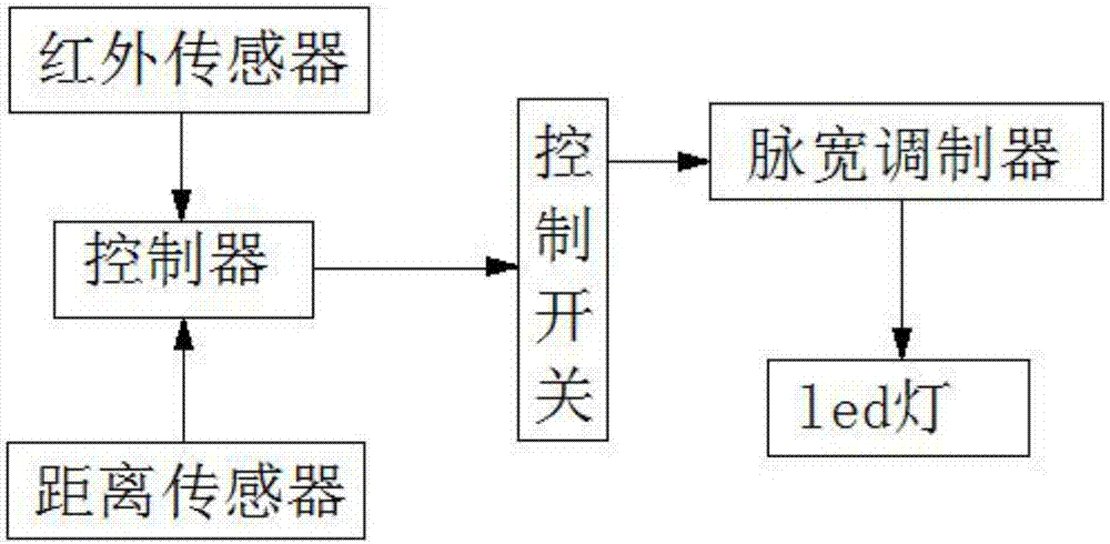 一種由傳感器控制的LED燈的制作方法與工藝