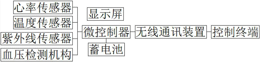 一種體溫測量手環(huán)的制作方法與工藝