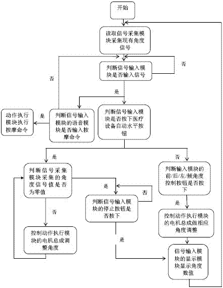 醫(yī)療設(shè)備角度智能控制裝置的制作方法