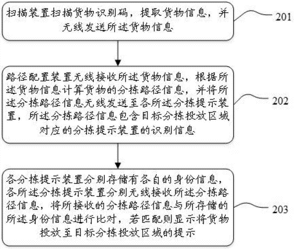 无线分拣提示系统的制作方法与工艺