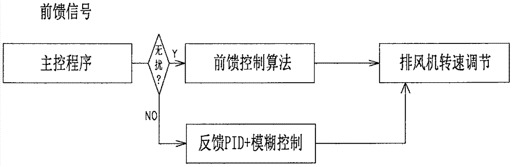 挂帘式通风柜的面风速稳定控制系统的制作方法与工艺