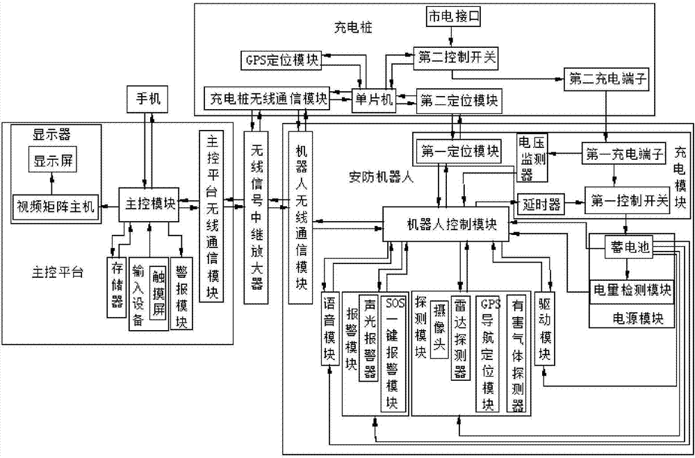 一種小區(qū)安防機(jī)器人控制系統(tǒng)的制作方法與工藝