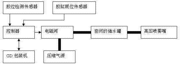 一种GD包装机组条盒胶自动加湿装置的利记博彩app