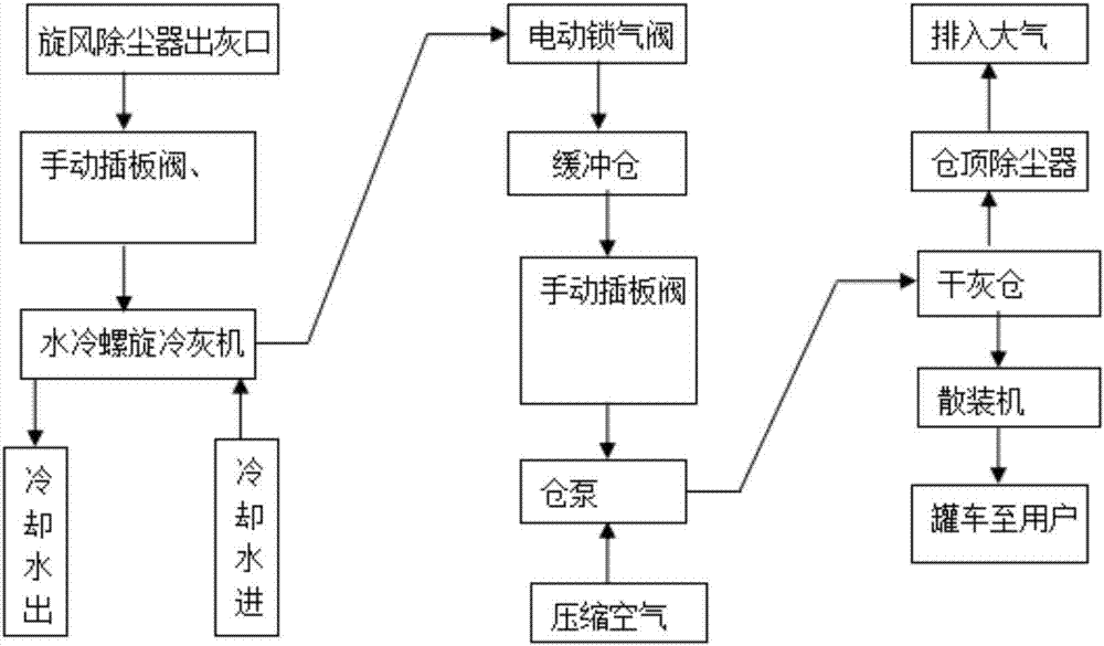 一种生物质气化炉高温灰水冷却气力输送系统的制作方法与工艺