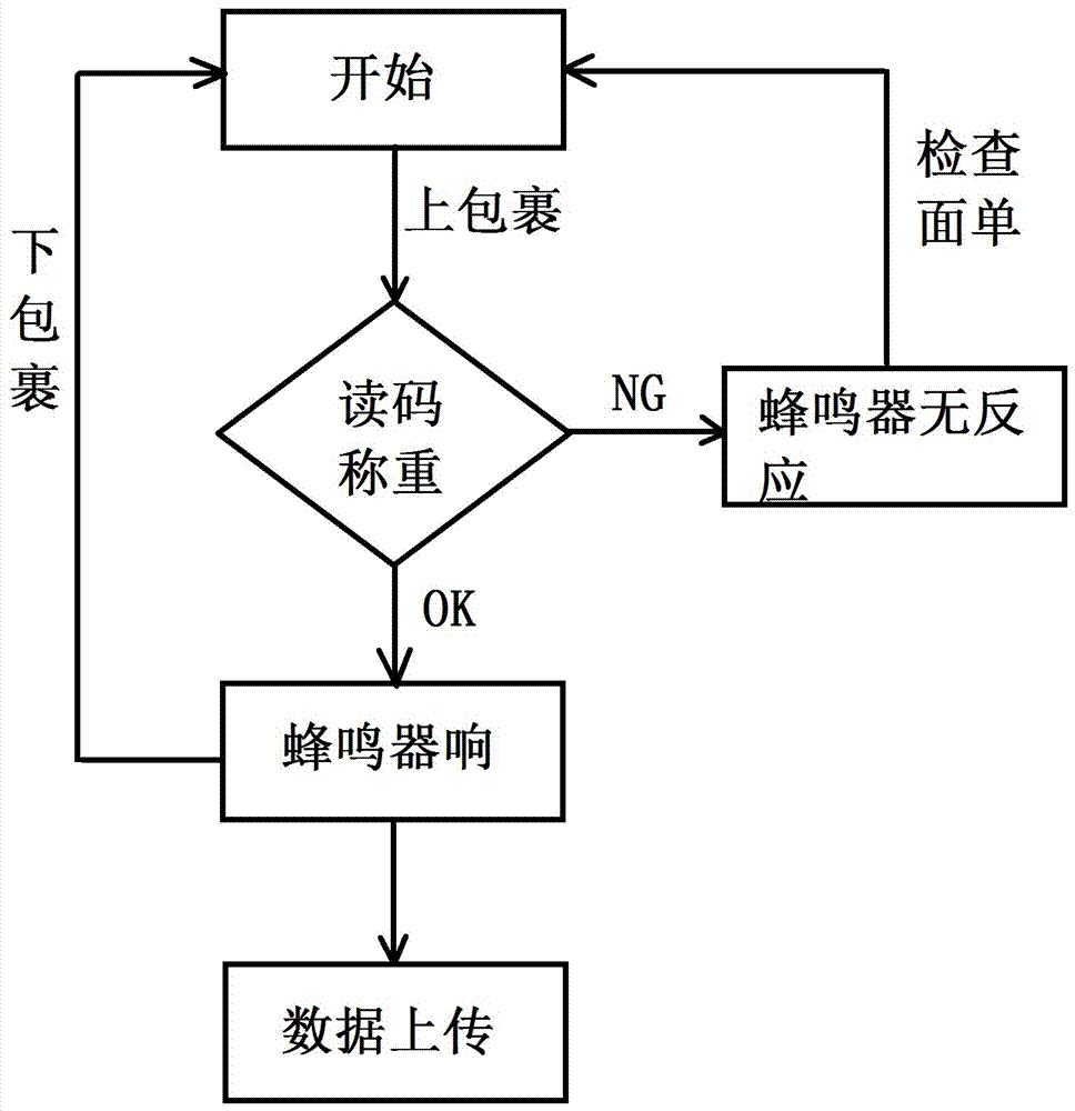 一種支持識(shí)別動(dòng)靜態(tài)的物品、重量、條碼及圖像處理設(shè)備的制作方法與工藝