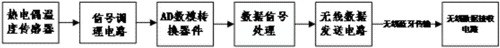 一种高频无线淬火介质温度采集系统的制作方法与工艺