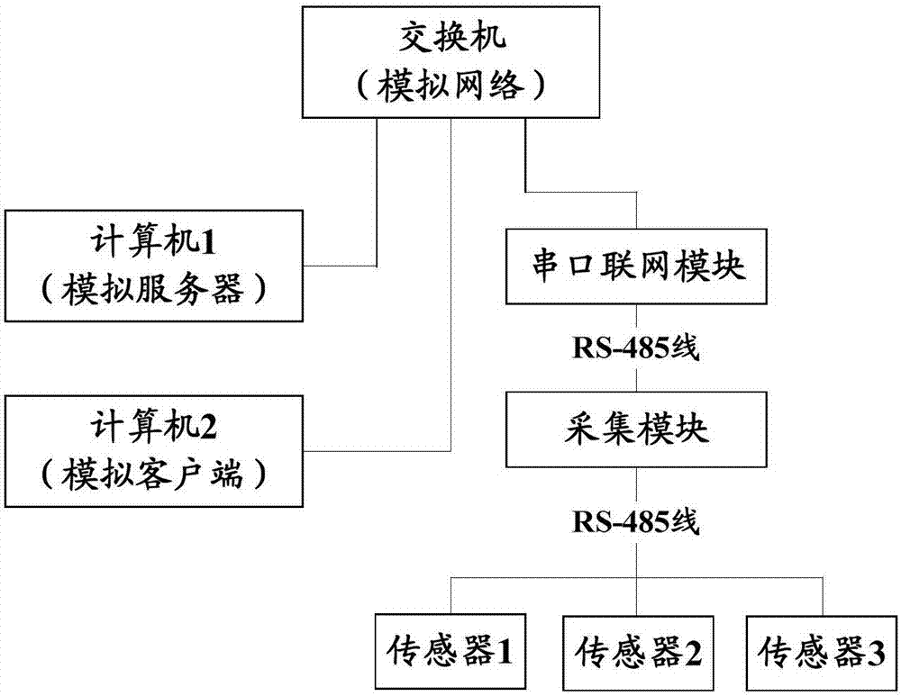 温度监测模拟系统的制作方法与工艺