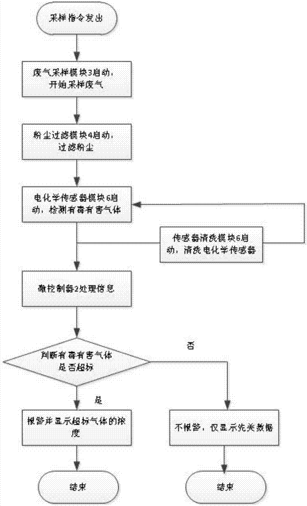 一種工業(yè)廢氣監(jiān)測系統(tǒng)的制作方法與工藝