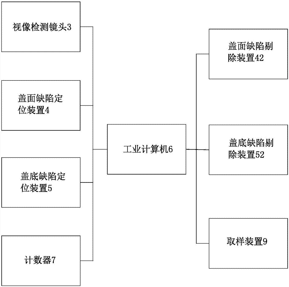 一種用于瓶蓋生產(chǎn)的視像檢測(cè)系統(tǒng)的制作方法與工藝