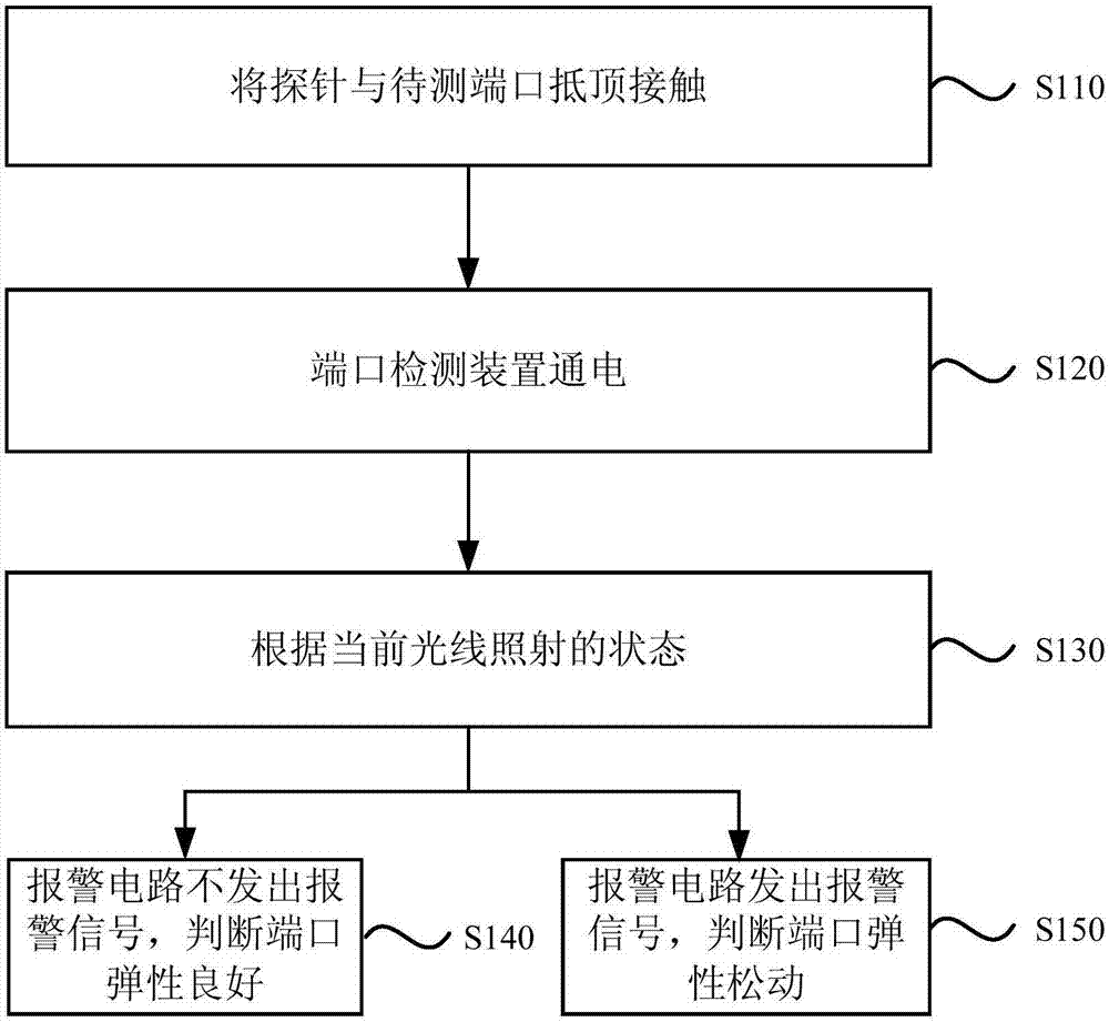 一種端口檢測(cè)裝置的制作方法