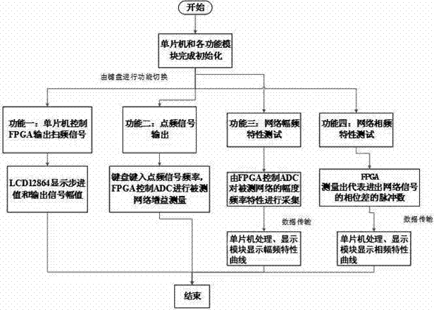 一种频率特性测试仪的制作方法与工艺