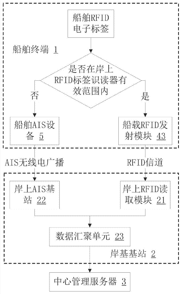 一種基于RFID技術(shù)與AIS技術(shù)的船舶信息傳輸系統(tǒng)的制作方法與工藝