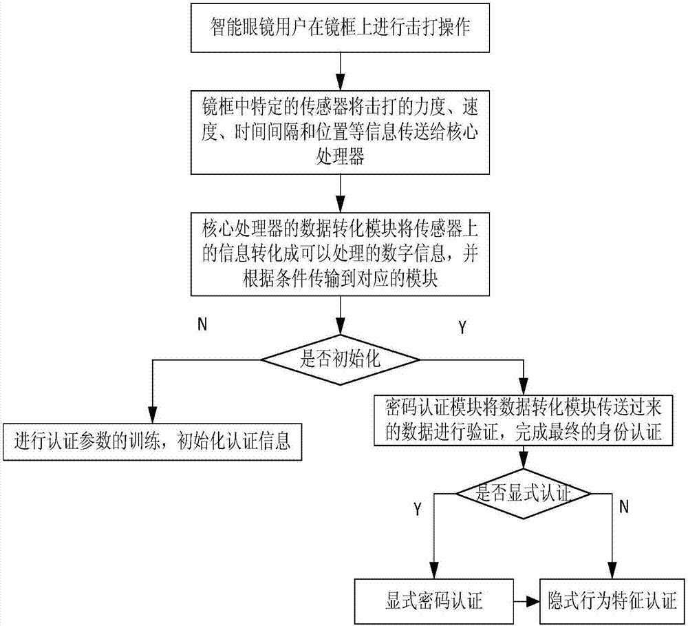 一種智能眼鏡裝置的制作方法