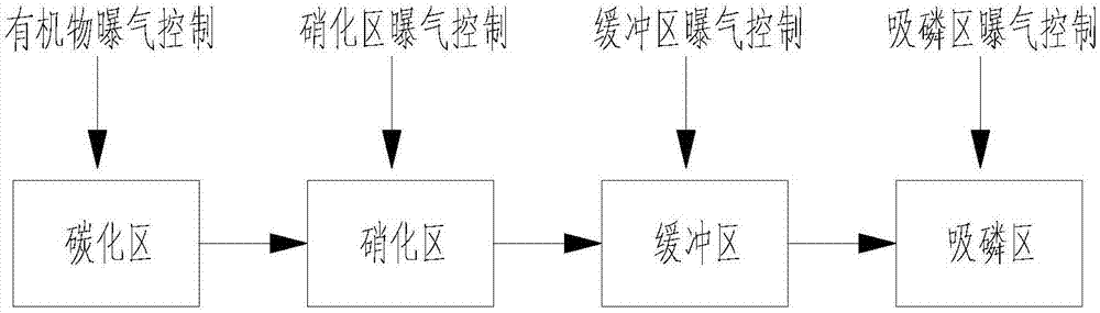 易于控制好氧池曝氣量的曝氣控制系統(tǒng)的制作方法與工藝