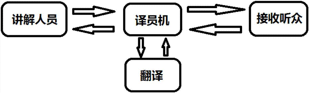 一种双向无线同声传译议员机的制作方法与工艺