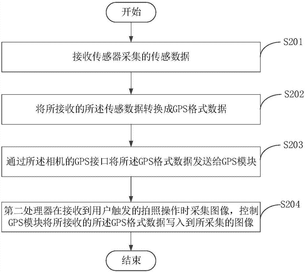 传感数据处理装置和相机的制作方法