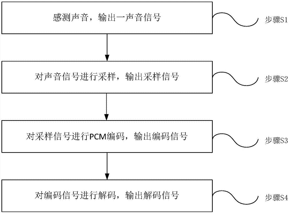 一種MEMS麥克風(fēng)識別系統(tǒng)的制作方法與工藝