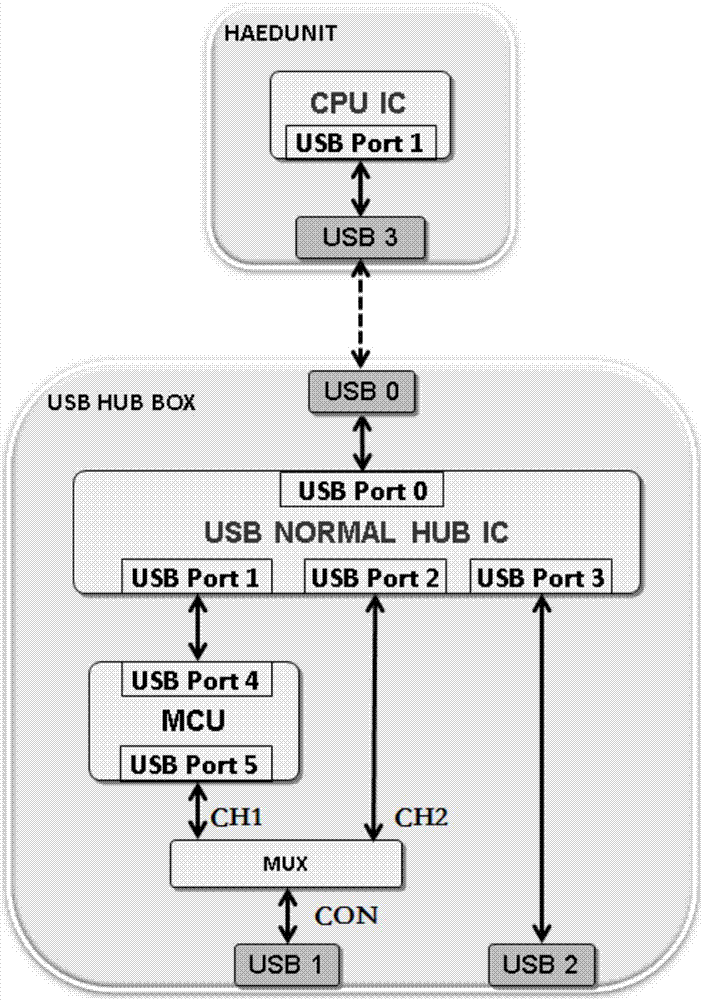 一种集合CARPLAY通讯与USB传输的装置的制作方法