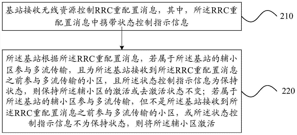 小區(qū)激活控制方法、基站及終端與流程