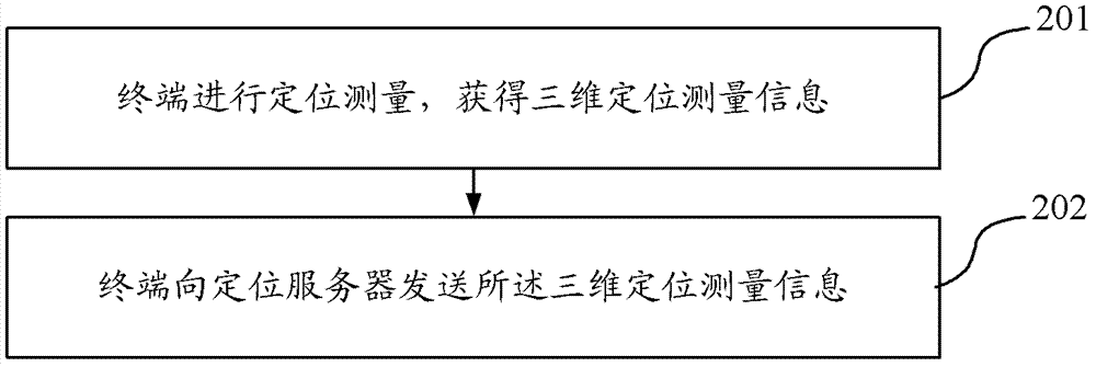 定位終端的方法、裝置和系統(tǒng)與流程