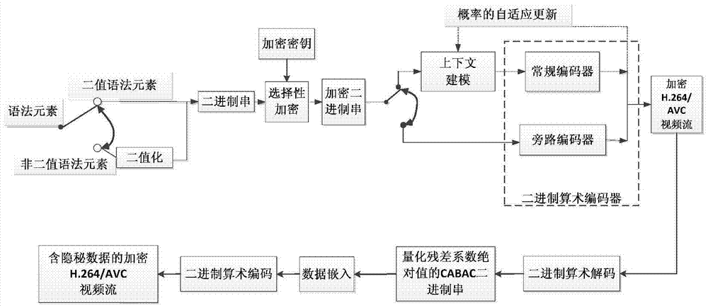 一種兼容CABAC的加密域H.264/AVC視頻數(shù)據(jù)隱藏方法與流程