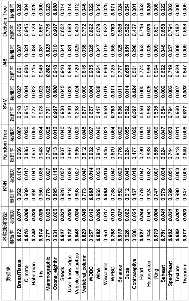 一種基于帶噪音標簽數(shù)據(jù)的漸進性集成分類方法與流程