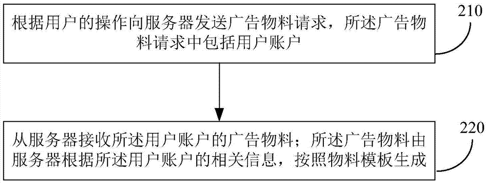 提供、獲取廣告物料的方法和裝置與流程