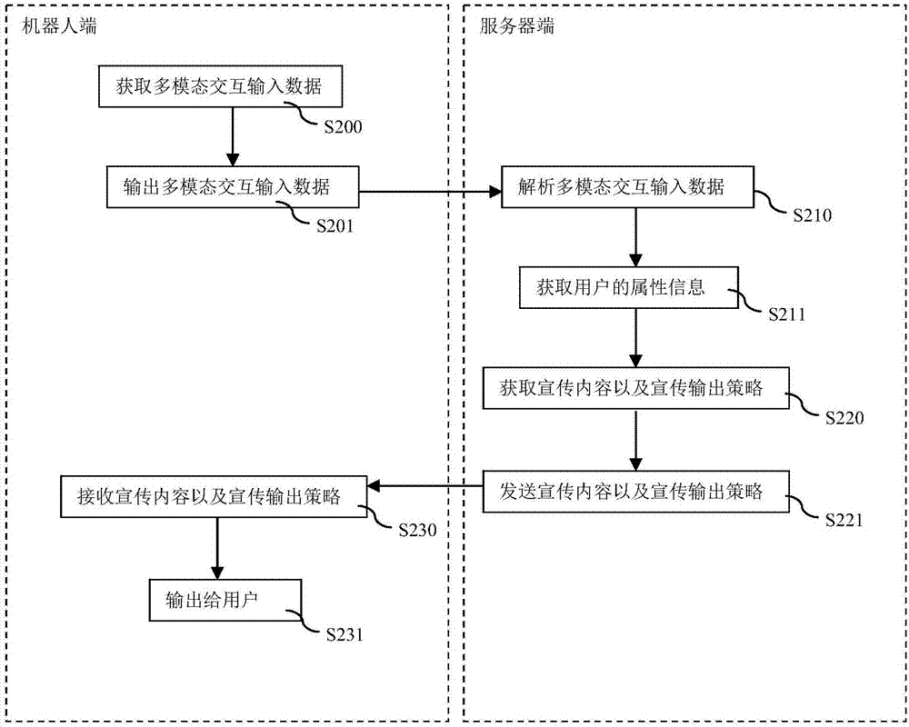 一種用于機(jī)器人的宣傳信息輸出方法及系統(tǒng)與流程