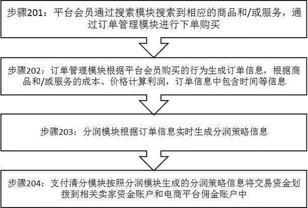 一種電商平臺(tái)系統(tǒng)及分潤(rùn)方法與流程