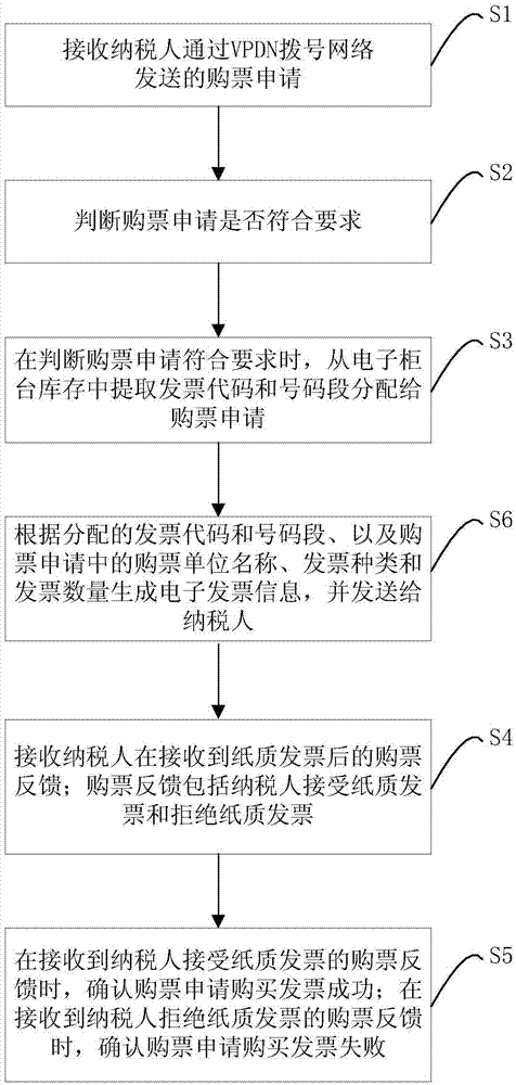 基于网络的发票购买方法及装置与流程