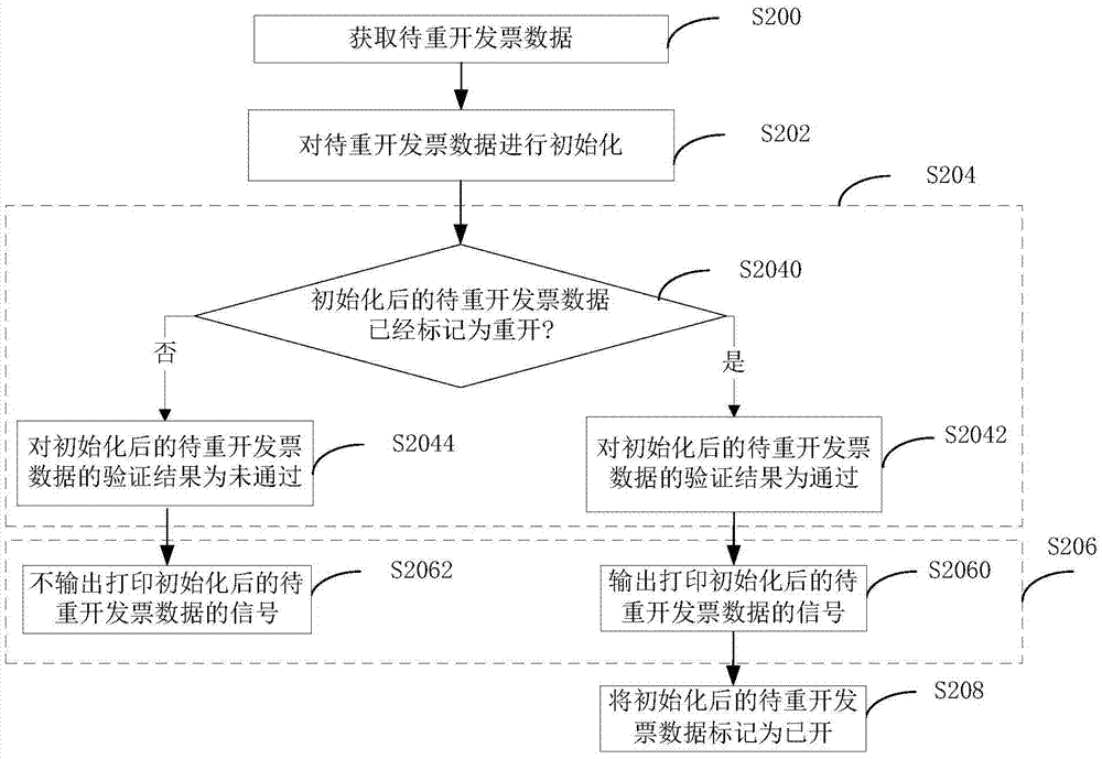 發(fā)票重開控制系統(tǒng)及控制方法與流程