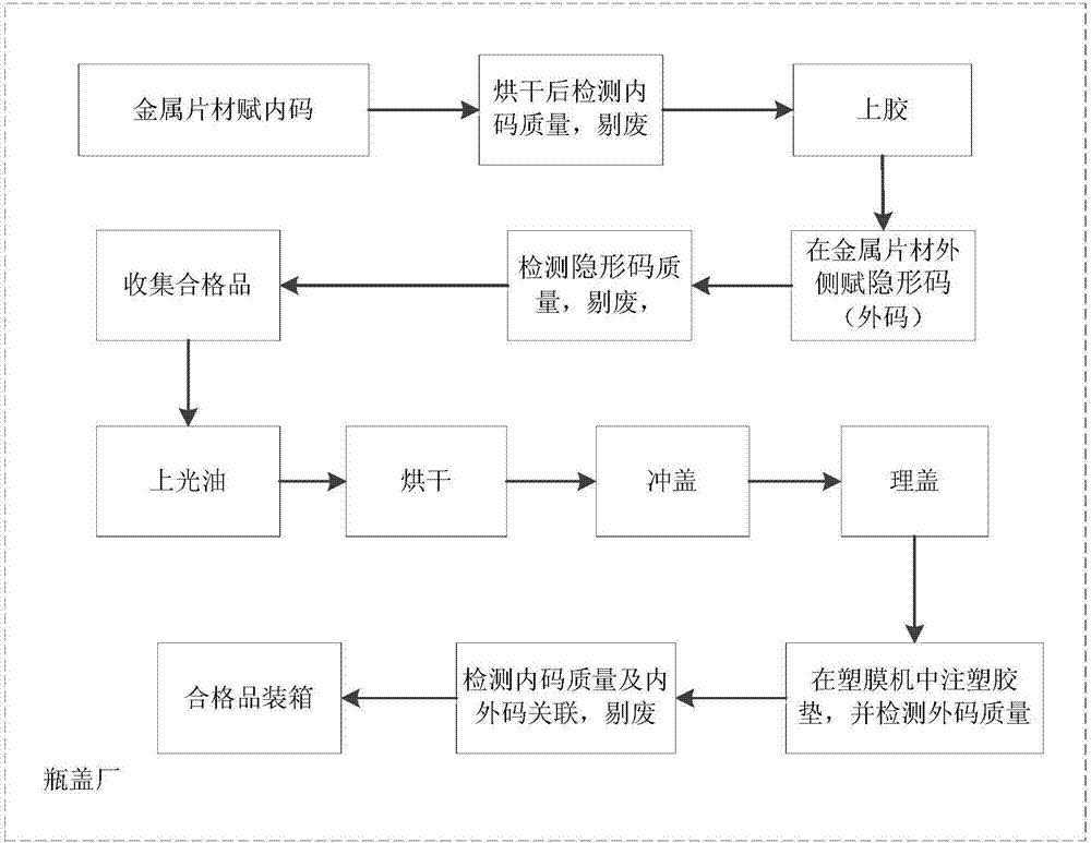 基于隱形碼實(shí)現(xiàn)的瓶碼和箱碼的關(guān)聯(lián)方法及瓶蓋與流程