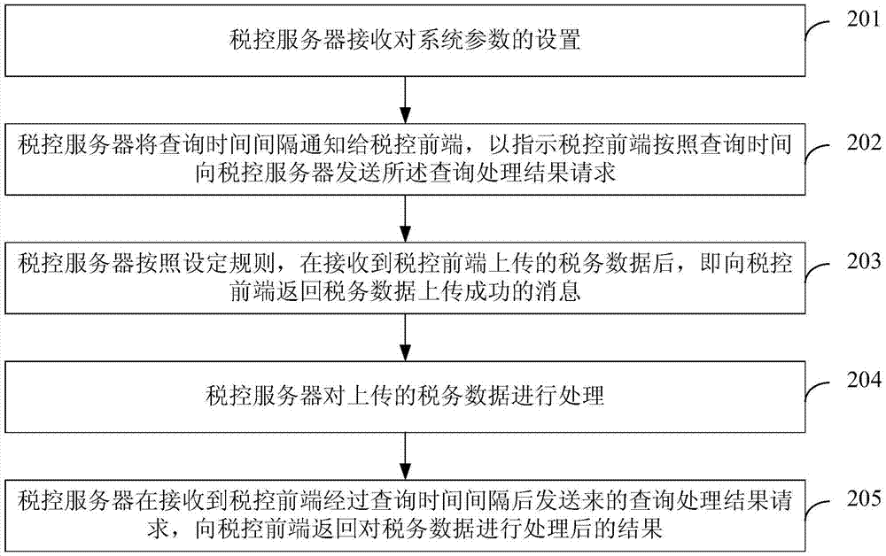 税务数据处理方法及税控服务器与流程