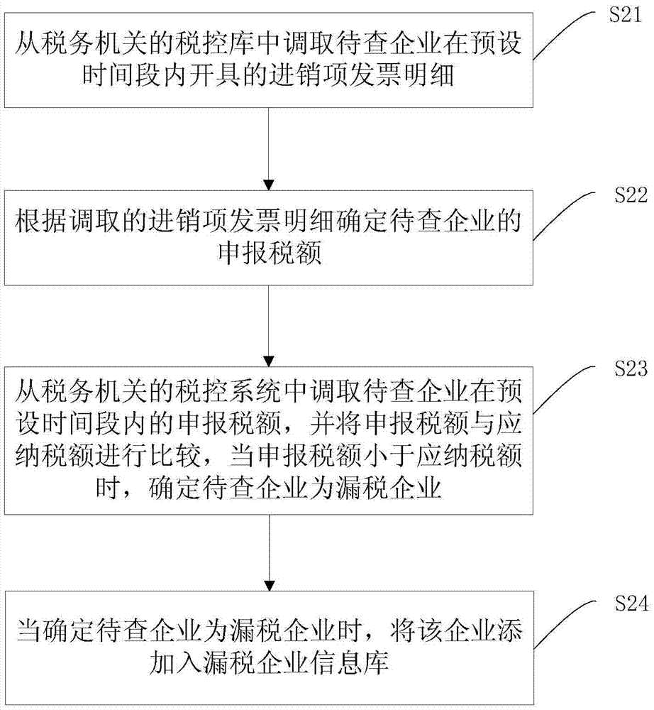 企业漏税监控方法及装置与流程