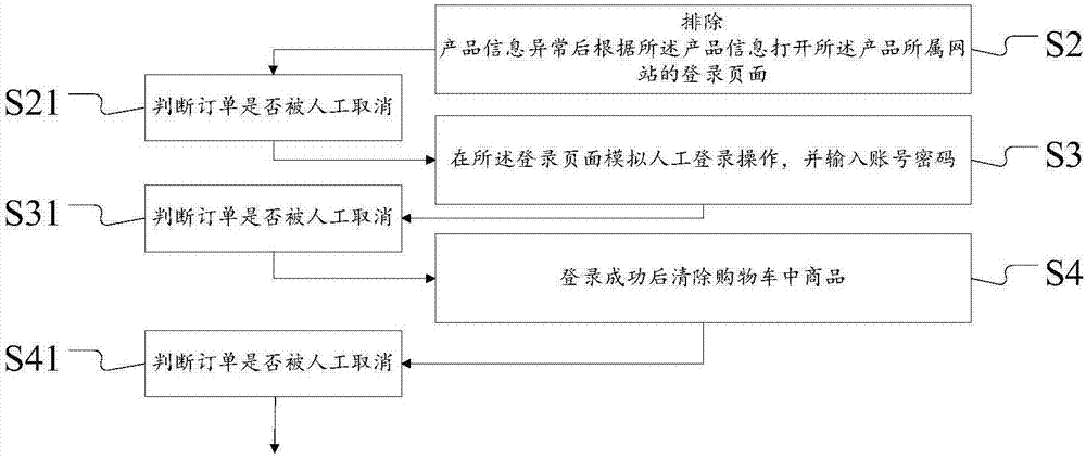 一種自助下單的方法及系統(tǒng)與流程