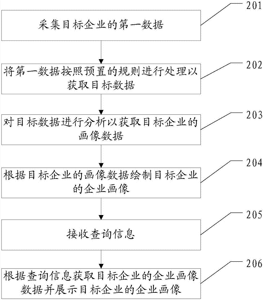 一种企业画像数据处理方法及系统与流程