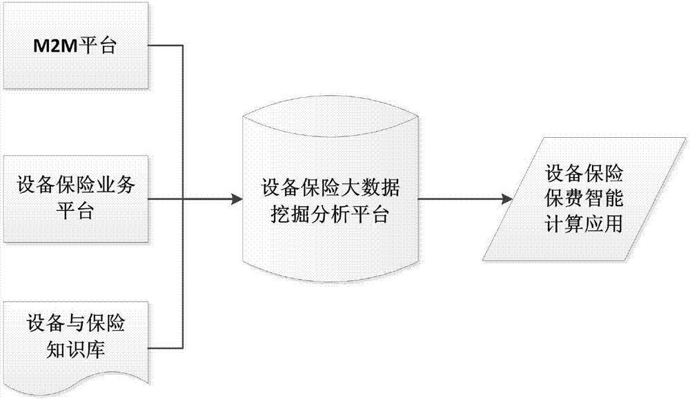 基于物联网的设备保险智能定价方法与系统与流程