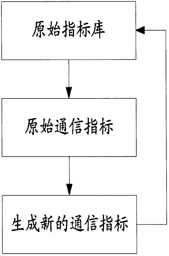 一種人與人之間信息交流與傳遞指標(biāo)生成的方法及裝置與流程