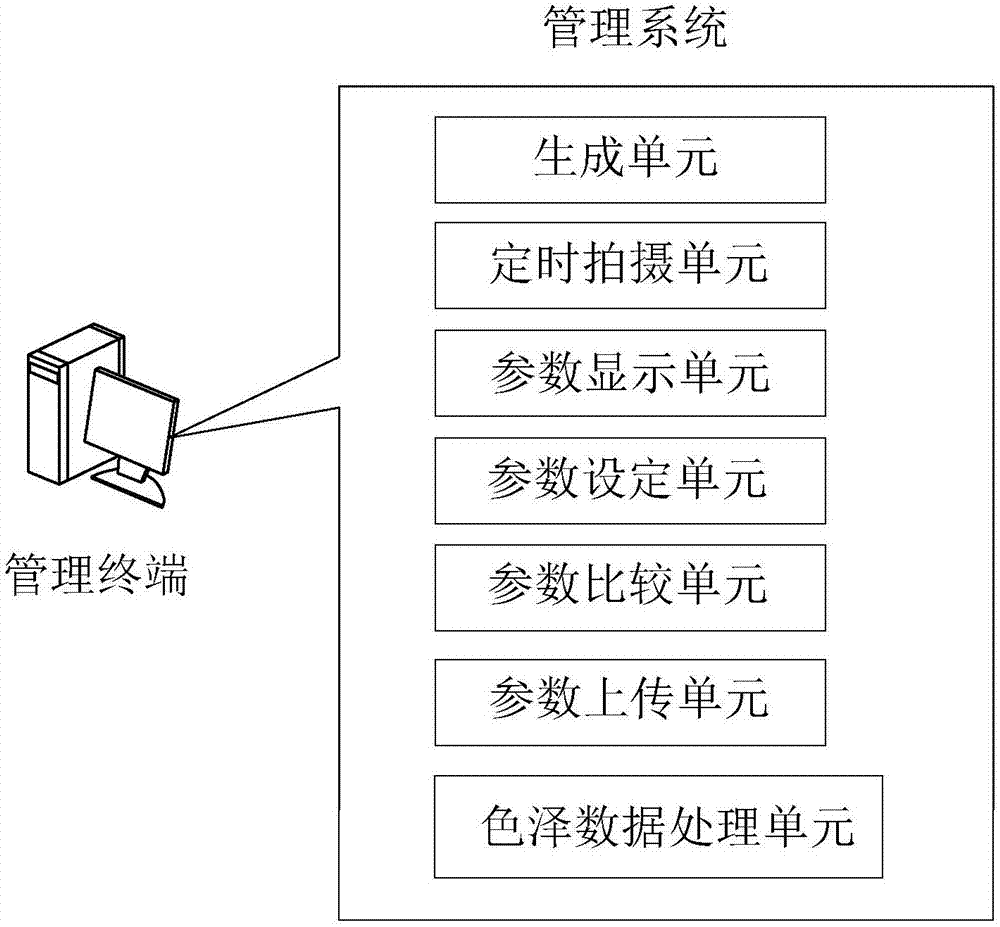 基于物聯(lián)網(wǎng)的綠色蔬菜長勢(shì)分析系統(tǒng)的制作方法與工藝