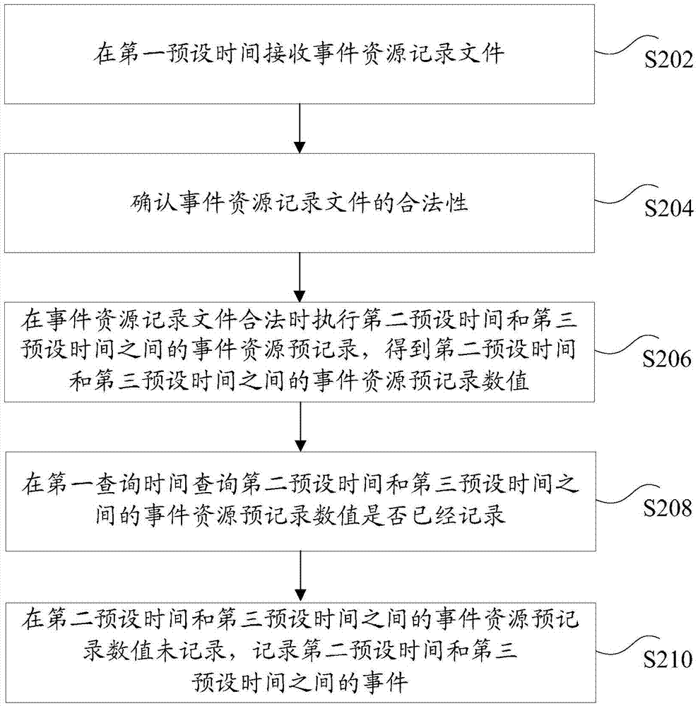 事件记录方法和装置与流程