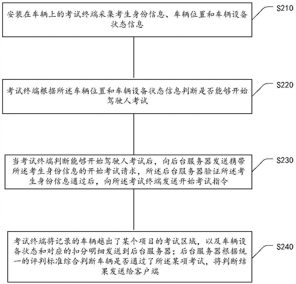 駕駛?cè)丝荚囋u測方法和系統(tǒng)與流程