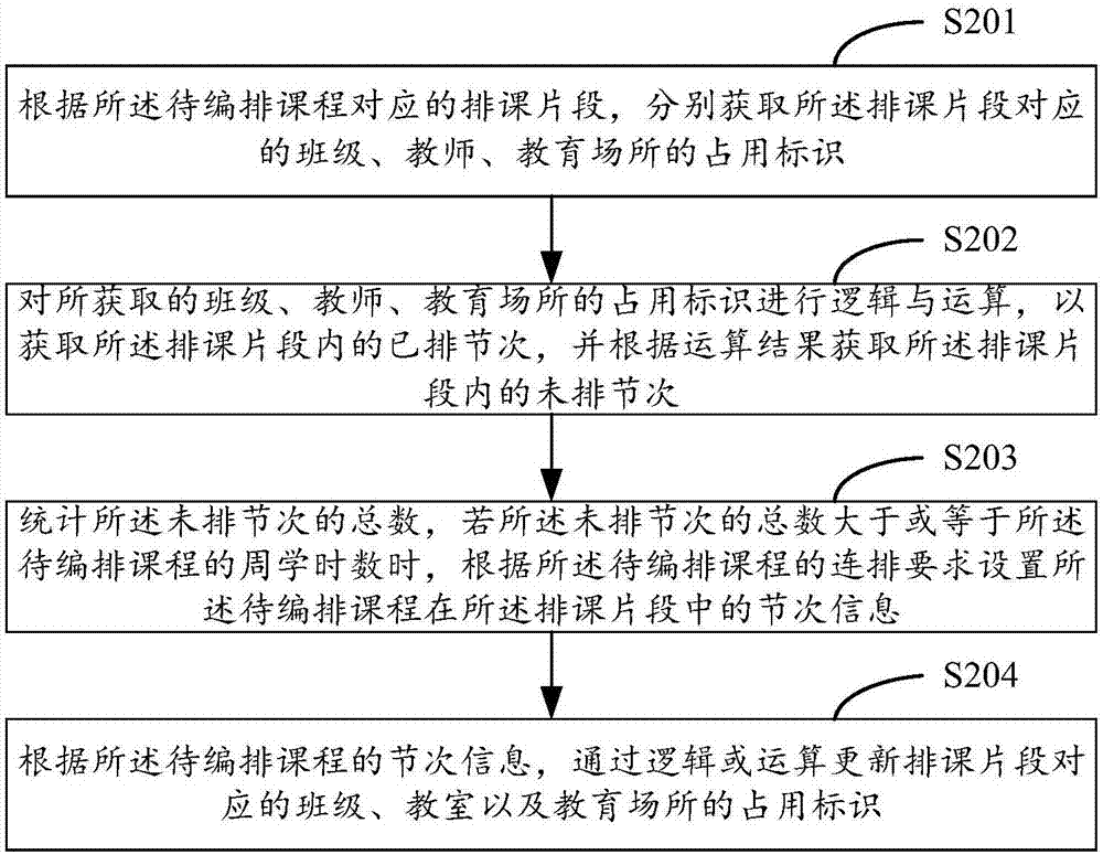 課程編排的方法及裝置與流程