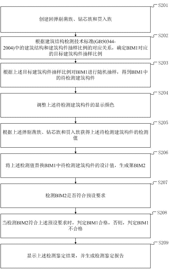 建筑检测鉴定方法及装置与流程