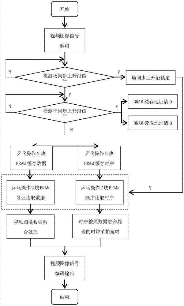 一种基于FPGA的立体图像视频实时融合方法及系统与流程